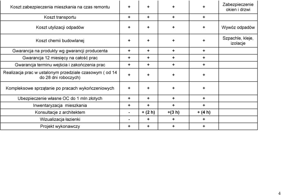 prac w ustalonym przedziale czasowym ( od 14 do 28 dni roboczych) Szpachle, kleje, izolacje Kompleksowe sprzątanie po pracach wykończeniowych