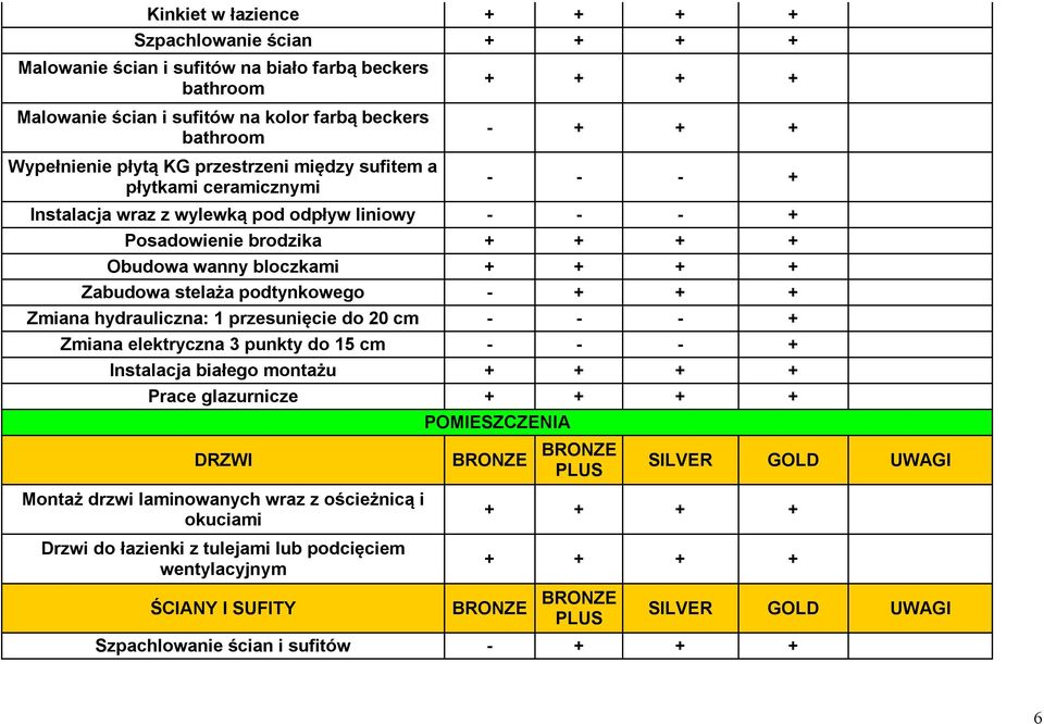 podtynkowego - + + + Zmiana hydrauliczna: 1 przesunięcie do 20 cm - - - + Zmiana elektryczna 3 punkty do 15 cm - - - + Instalacja białego montażu Prace glazurnicze DRZWI Montaż drzwi