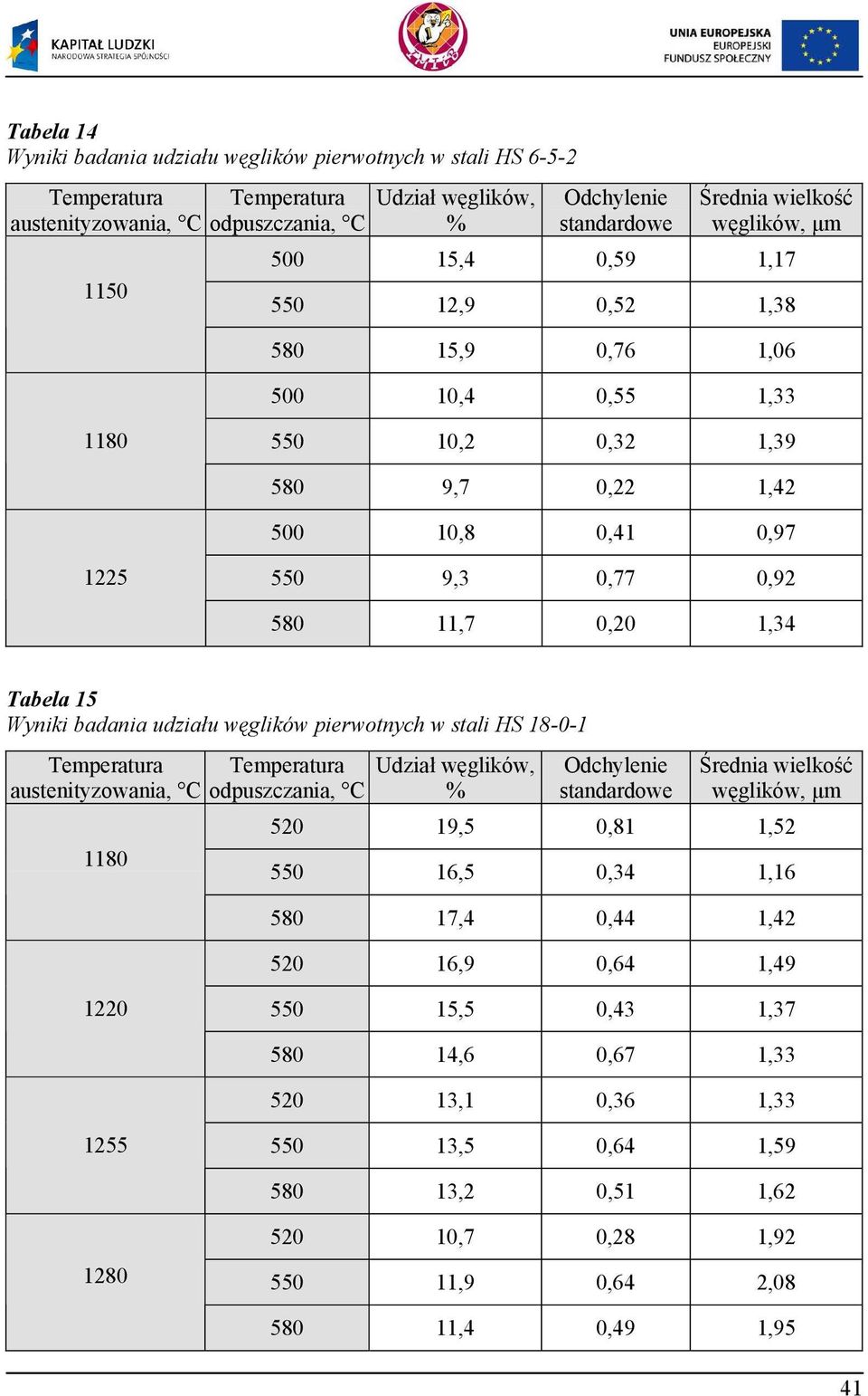 badania udziału w glików pierwotnych w stali HS -0-1 austenityzowania, C odpuszczania, C 10 Udział w glików, % Odchylenie standardowe rednia wielko ć w glików, µm 5 19,5 0,81 1,52