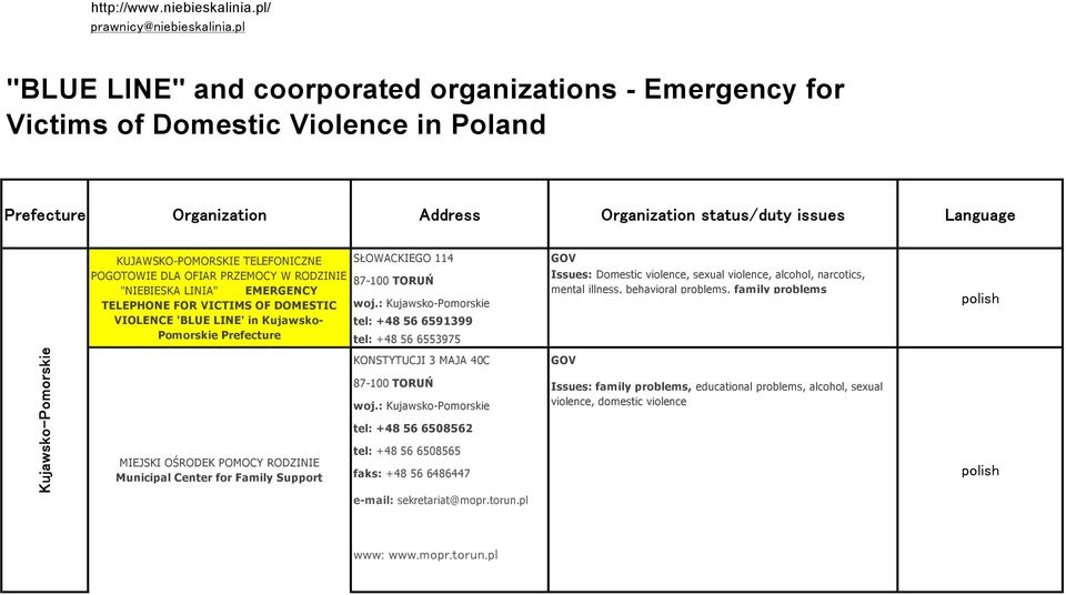 TELEFONICZNE POGOTOWIE DLA OFIAR PRZEMOCY W RODZINIE "NIEBIESKA LINIA" EMERGENCY TELEPHONE FOR VICTIMS OF DOMESTIC VIOLENCE 'BLUE LINE' in Kujawsko- Pomorskie Prefecture SŁOWACKIEGO 114 87-100 TORUŃ