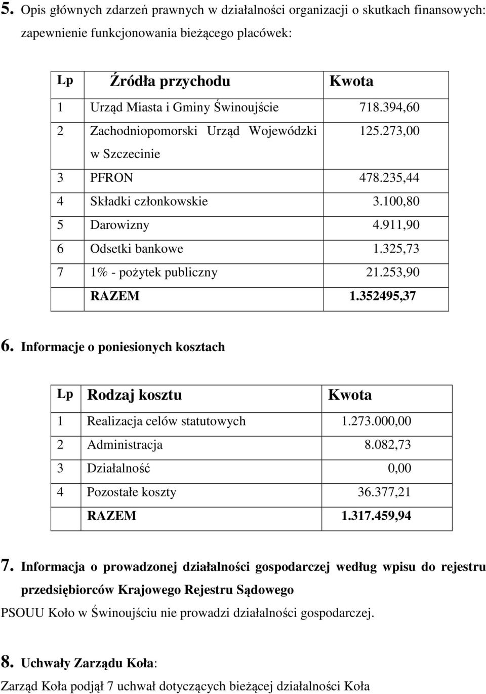 253,90 RAZEM 1.352495,37 6. Informacje o poniesionych kosztach Lp Rodzaj kosztu Kwota 1 Realizacja celów statutowych 1.273.000,00 2 Administracja 8.082,73 3 Działalność 0,00 4 Pozostałe koszty 36.