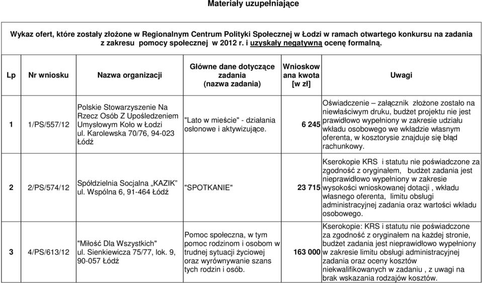 Lp Nr wniosku Nazwa organizacji Główne dane dotyczące zadania (nazwa zadania) Wnioskow ana kwota [w zł] Uwagi 1 1/PS/557/12 Polskie Stowarzyszenie Na Rzecz Osób Z Upośledzeniem Umysłowym Koło w Łodzi