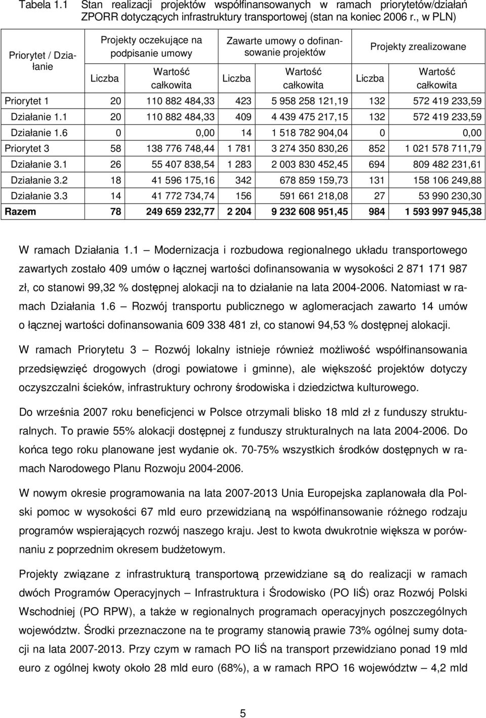 całkowita Priorytet 1 20 110 882 484,33 423 5 958 258 121,19 132 572 419 233,59 Działanie 1.1 20 110 882 484,33 409 4 439 475 217,15 132 572 419 233,59 Działanie 1.