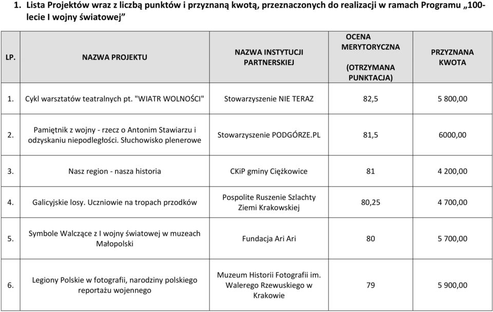 Pamiętnik z wojny - rzecz o Antonim Stawiarzu i odzyskaniu niepodległości. Słuchowisko plenerowe Stowarzyszenie PODGÓRZE.PL 81,5 6000,00 3.