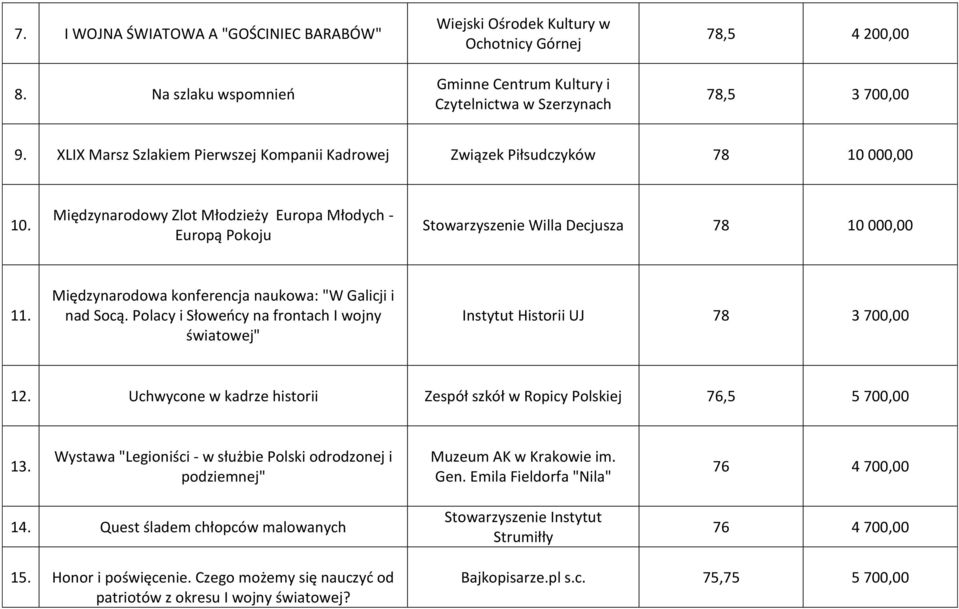 Międzynarodowa konferencja naukowa: "W Galicji i nad Socą. Polacy i Słoweńcy na frontach I wojny światowej" Instytut Historii UJ 78 3 0,00 12.