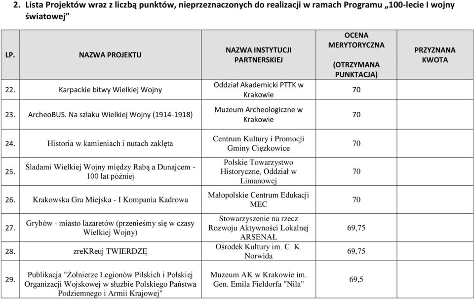 Na szlaku Wielkiej Wojny (1914-1918) Muzeum Archeologiczne w 24. Historia w kamieniach i nutach zaklęta Centrum Kultury i Promocji Gminy Ciężkowice 25.