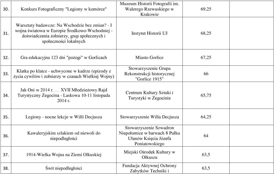 Gra edukacyjna 123 dni "pożogi" w Gorlicach Miasto Gorlice 67,25 33.