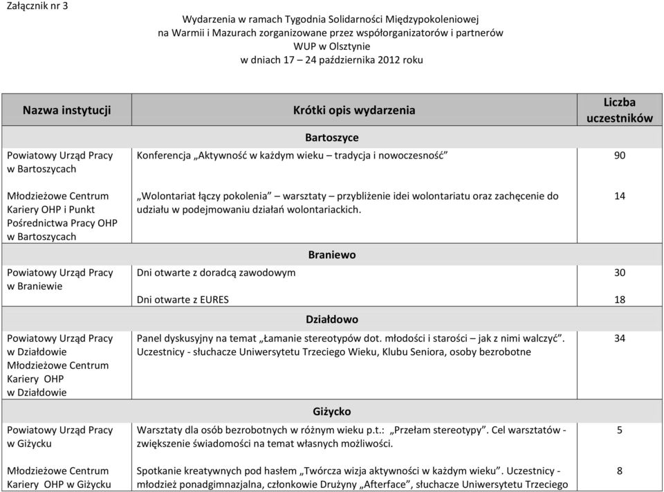 Bartoszyce Konferencja Aktywność w każdym wieku tradycja i nowoczesność Wolontariat łączy pokolenia warsztaty przybliżenie idei wolontariatu oraz zachęcenie do udziału w podejmowaniu działań