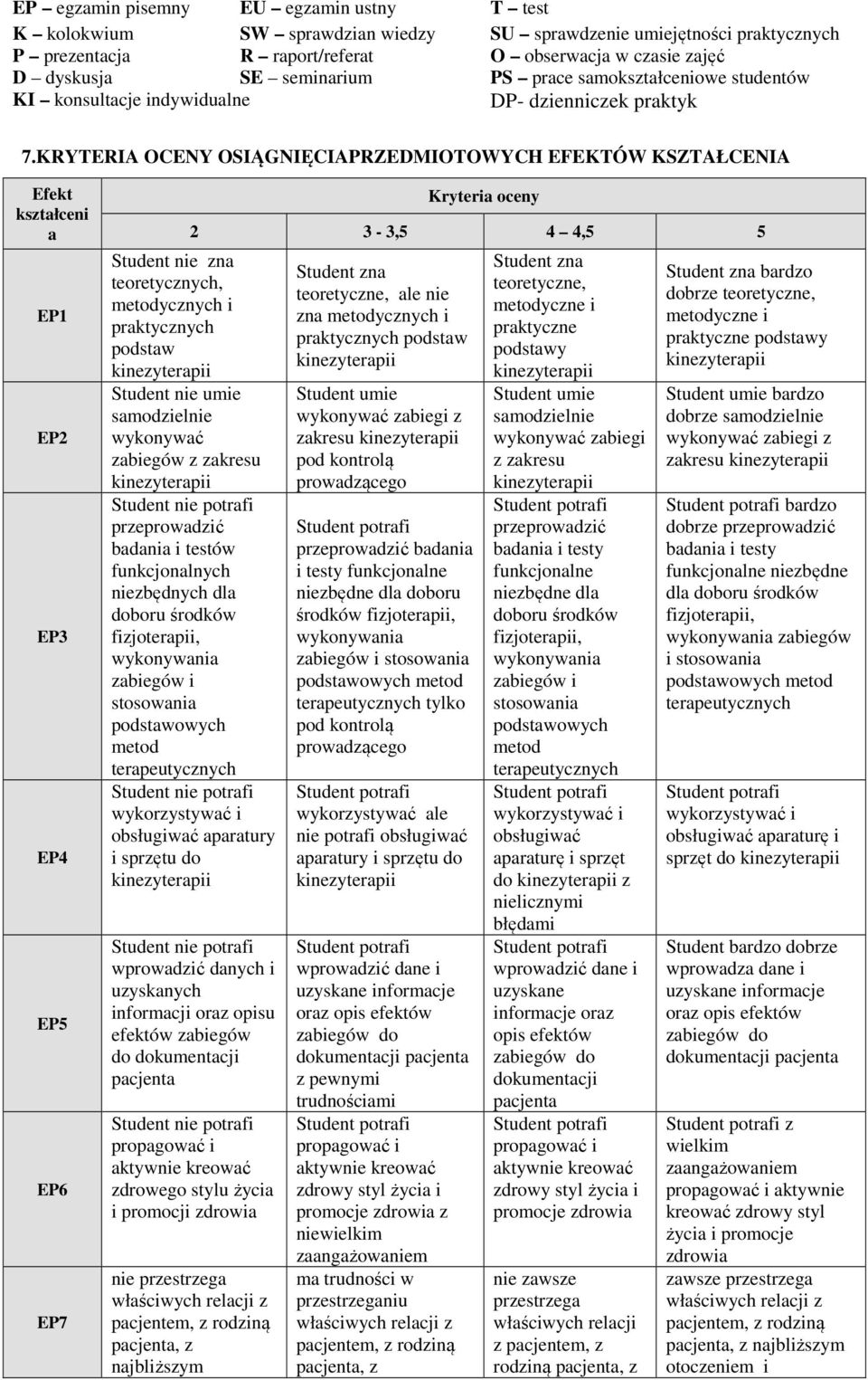 KRYTERIA OCENY OIĄGNIĘCIAPRZEDMIOTOWYCH EFEKTÓW KZTAŁCENIA Efekt kształceni a EP1 EP2 EP3 EP4 EP5 EP6 EP7 Kryteria oceny 2 3-3,5 4 4,5 5 tudent nie zna teoretycznych, metodycznych i praktycznych