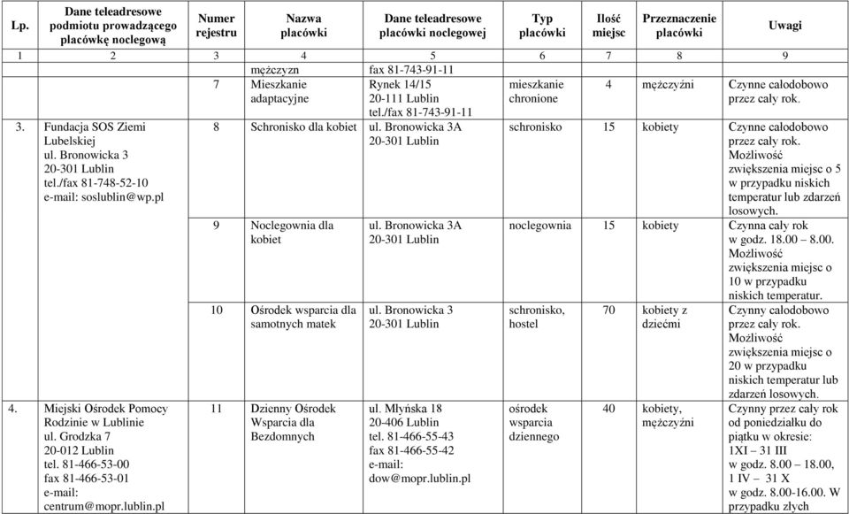 /fax 81-743-91-11 8 Schronisko dla kobiet ul. Bronowicka 3A 9 Noclegownia dla kobiet 10 Ośrodek wsparcia dla samotnych matek 11 Dzienny Ośrodek Wsparcia dla ul. Bronowicka 3A ul. Bronowicka 3 ul.