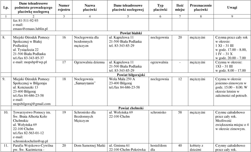Wołyńska 69 tel./fax 82-563-01-12 schroniskochelm@op.pl 11. Parafia Wojskowo-Cywilna pw. Św. Kazimierza - 16 Noclegownia dla ul. Kąpielowa 11 21-500 Biała Podlaska tel.