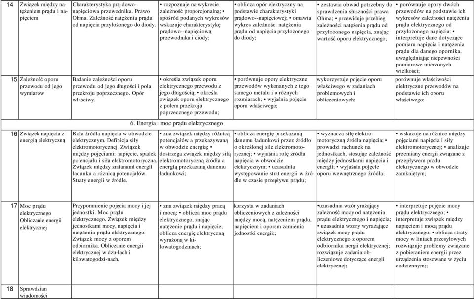 rozpoznaje na wykresie zależność proporcjonalną; spośród podanych wykresów wskazuje charakterystykę prądowo--napięciową przewodnika i diody; określa związek oporu elektrycznego przewodu z jego
