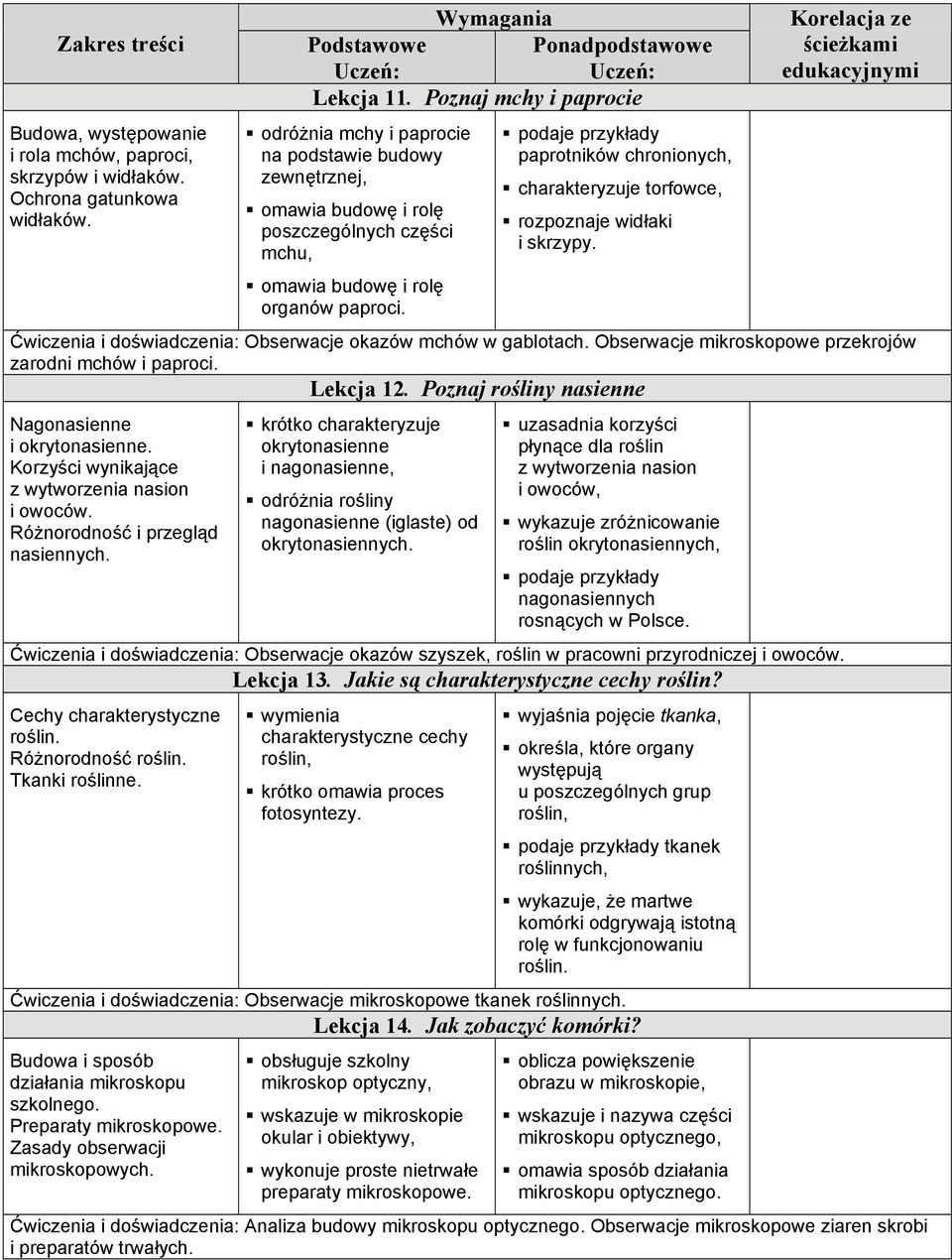 paprotników chronionych, charakteryzuje torfowce, rozpoznaje widłaki i skrzypy. Ćwiczenia i doświadczenia: Obserwacje okazów mchów w gablotach.