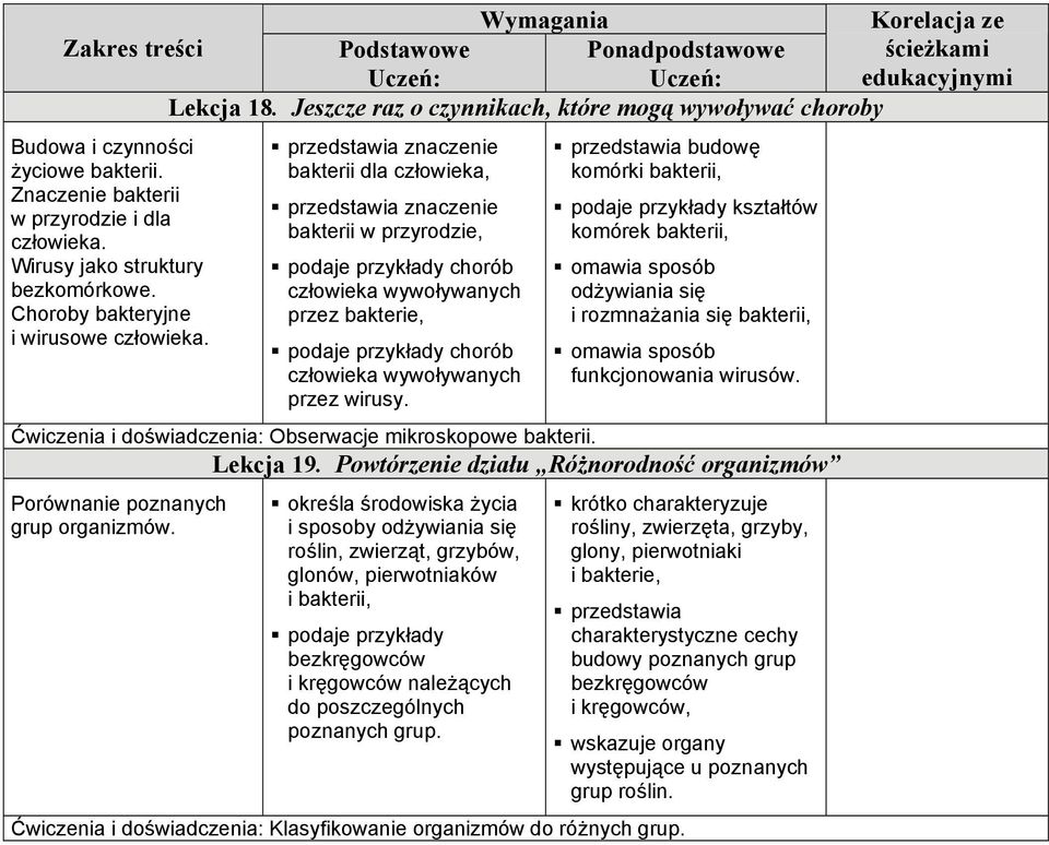 przedstawia znaczenie bakterii dla człowieka, przedstawia znaczenie bakterii w przyrodzie, chorób człowieka wywoływanych przez bakterie, chorób człowieka wywoływanych przez wirusy.