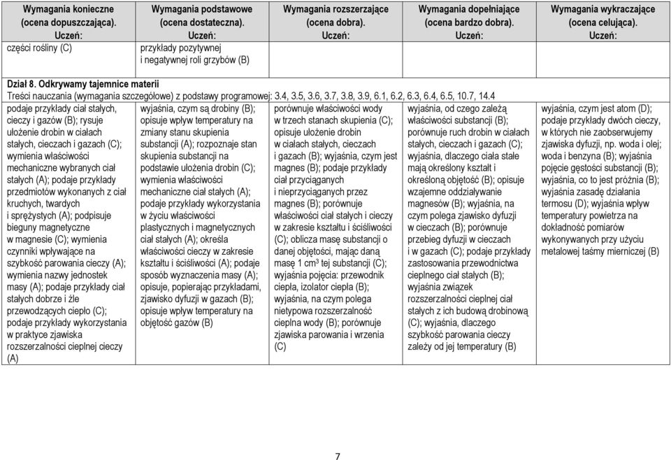 4 podaje przykłady ciał stałych, cieczy i gazów (B); rysuje ułożenie drobin w ciałach stałych, cieczach i gazach (C); wymienia właściwości mechaniczne wybranych ciał stałych (A); podaje przykłady