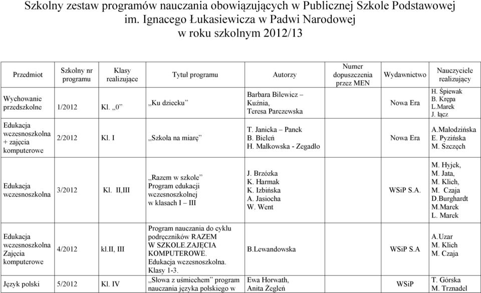 I Szkoła na miarę Autorzy Barbara Bilewicz Kuźnia, Teresa Parczewska T. Janicka Panek B. Bieleń H. Małkowska - Zegadło Numer dopuszczenia przez MEN Nauczyciele realizujący H. Śpiewak B. Krępa L.