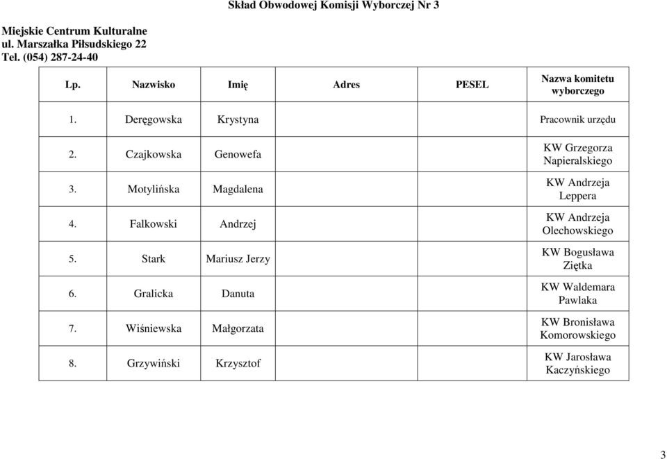 Deręgowska Krystyna Pracownik urzędu 2. Czajkowska Genowefa 3.