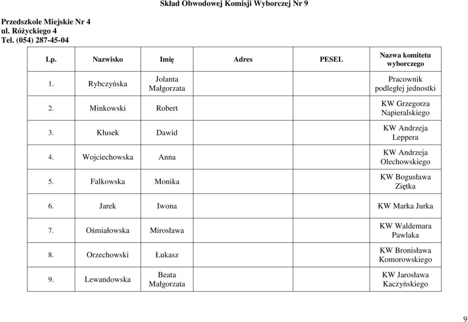 Minkowski Robert 3. Kłusek Dawid 4. Wojciechowska Anna 5. Falkowska Monika 6.