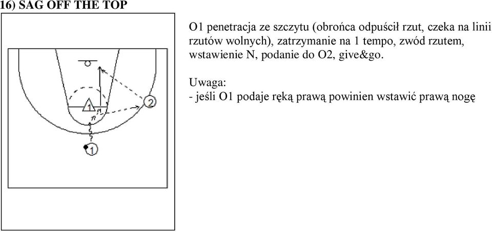 na 1 tempo, zwód rzutem, wstawienie N, podanie do O2,