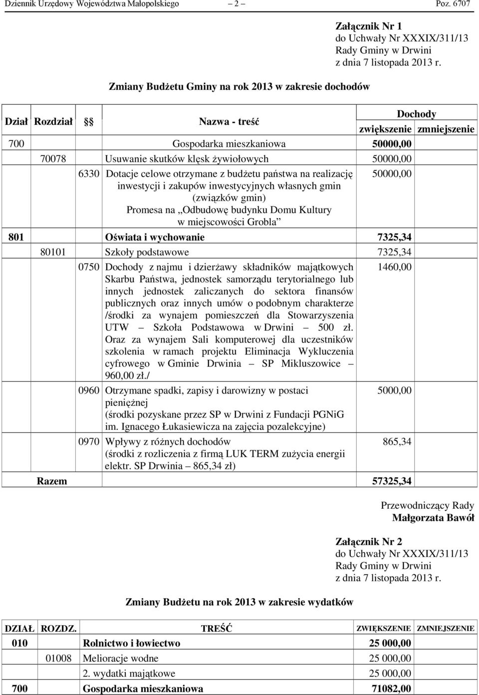 klęsk żywiołowych 50000,00 6330 Dotacje celowe otrzymane z budżetu państwa na realizację 50000,00 inwestycji i zakupów inwestycyjnych własnych gmin (związków gmin) Promesa na Odbudowę budynku Domu