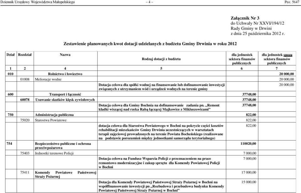 jednostek spoza sektora finansów publicznych 1 2 4 5 6 7 010 Rolnictwo i łowiectwo 20 000,00 01008 Melioracje wodne 20 000,00 Dotacja celowa dla spółki wodnej na finansowanie lub dofinansowanie