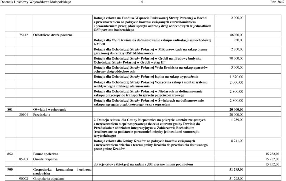 w jednostkach OSP powiatu bocheńskiego 2 000,00 75412 Ochotnicze straże pożarne 86020,00 Dotacja dla OSP Drwinia na dofinansowanie zakupu radiostacji samochodowej GM360 Dotacja dla Ochotniczej Straży