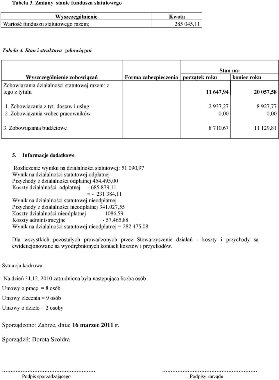 Zobowiązania z tyt. dostaw i usług 2 937,27 8 927,77 2.Zobowiązania wobec pracowników 0,00 0,00 3. Zobowiązania budżetowe 8 710,67 11 129,81 5.
