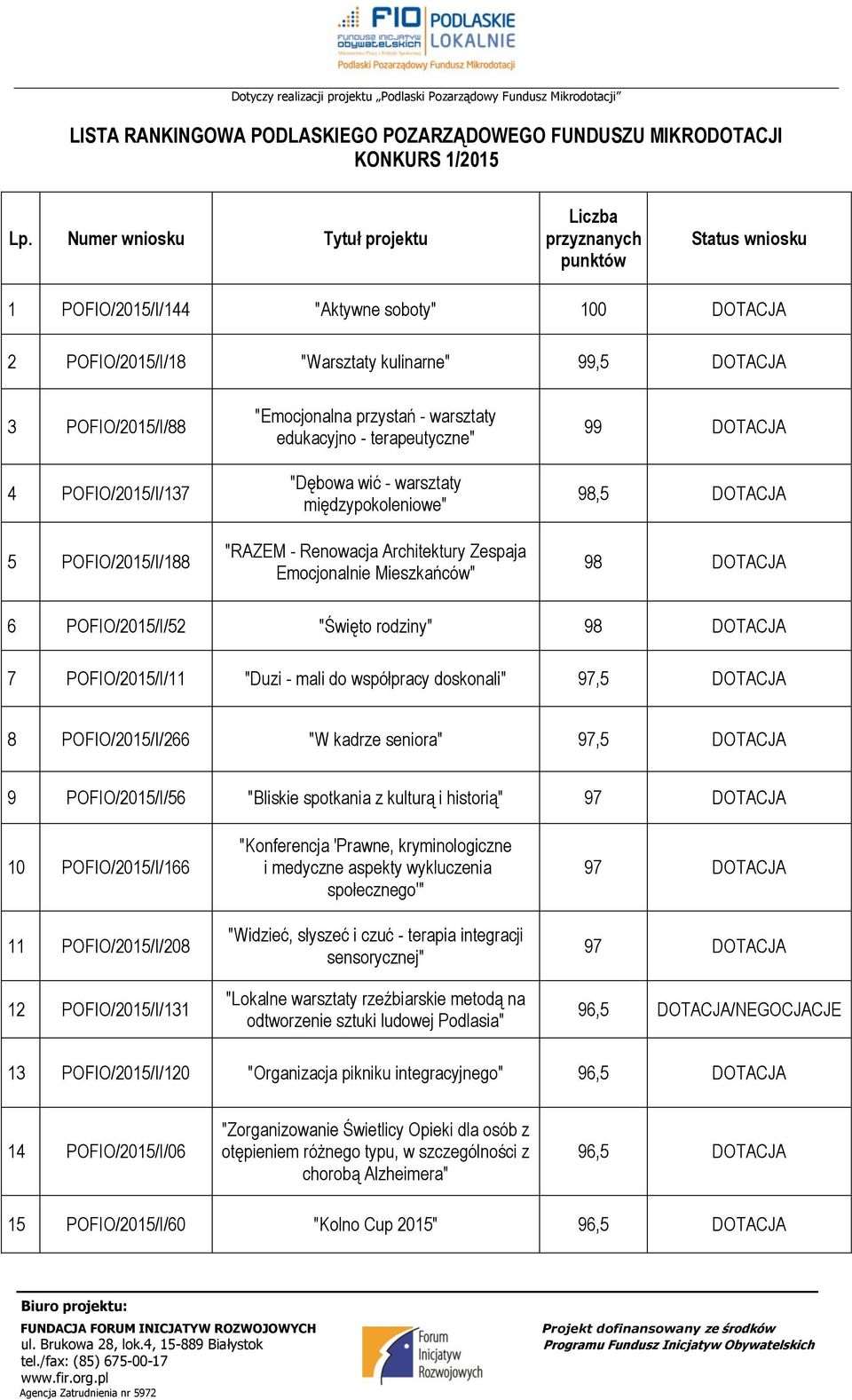 POFIO/215/I/137 5 POFIO/215/I/188 "Emocjonalna przystań - warsztaty edukacyjno - terapeutyczne" "Dębowa wić - warsztaty międzypokoleniowe" "RAZEM - Renowacja Architektury Zespaja Emocjonalnie
