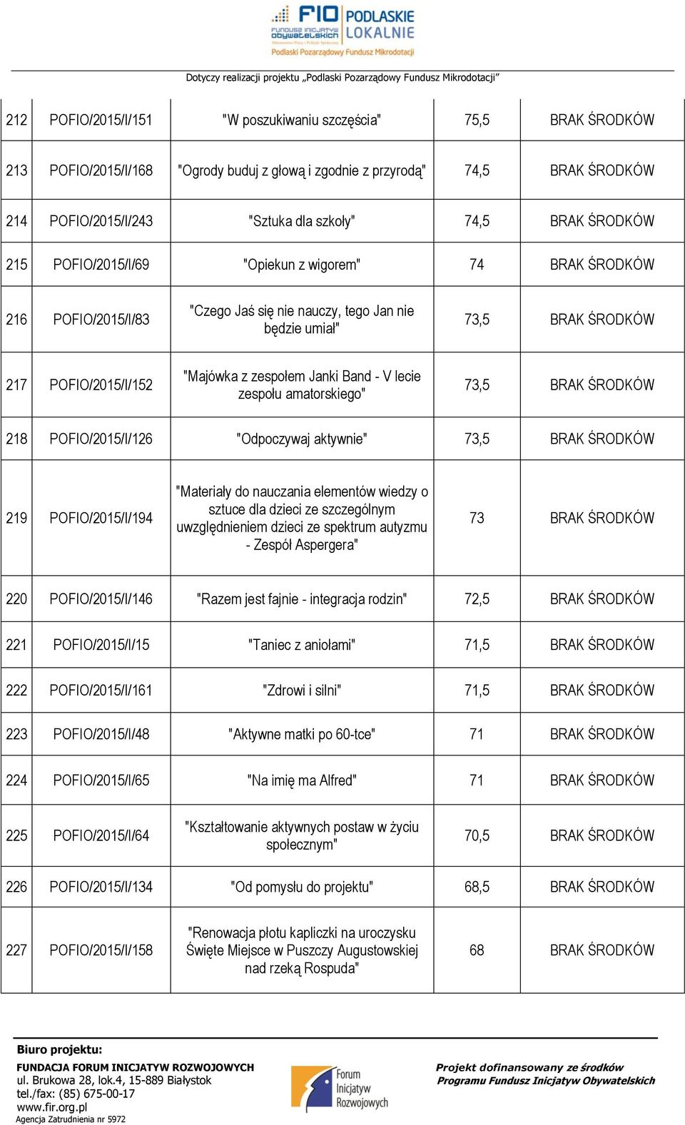 Band - V lecie zespołu amatorskiego" 73,5 BRAK ŚRODKÓW 218 POFIO/215/I/126 "Odpoczywaj aktywnie" 73,5 BRAK ŚRODKÓW 219 POFIO/215/I/194 "Materiały do nauczania elementów wiedzy o sztuce dla dzieci ze