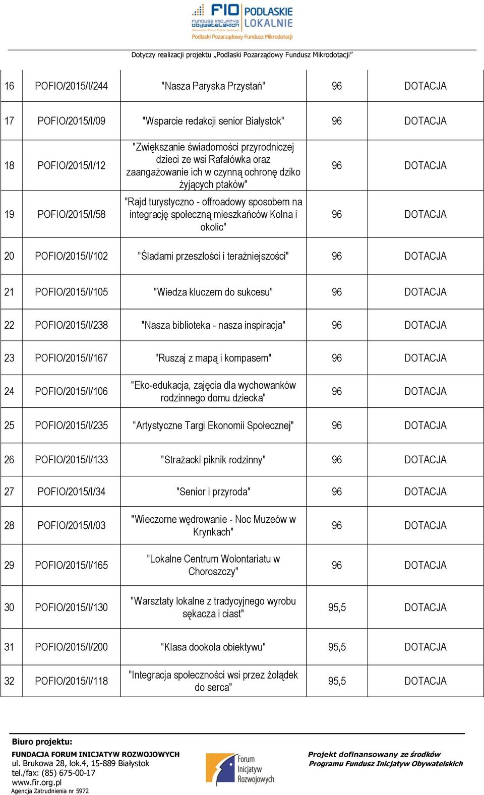 DOTACJA 2 POFIO/215/I/12 "Śladami przeszłości i teraźniejszości" 96 DOTACJA 21 POFIO/215/I/15 "Wiedza kluczem do sukcesu" 96 DOTACJA 22 POFIO/215/I/238 "Nasza biblioteka - nasza inspiracja" 96