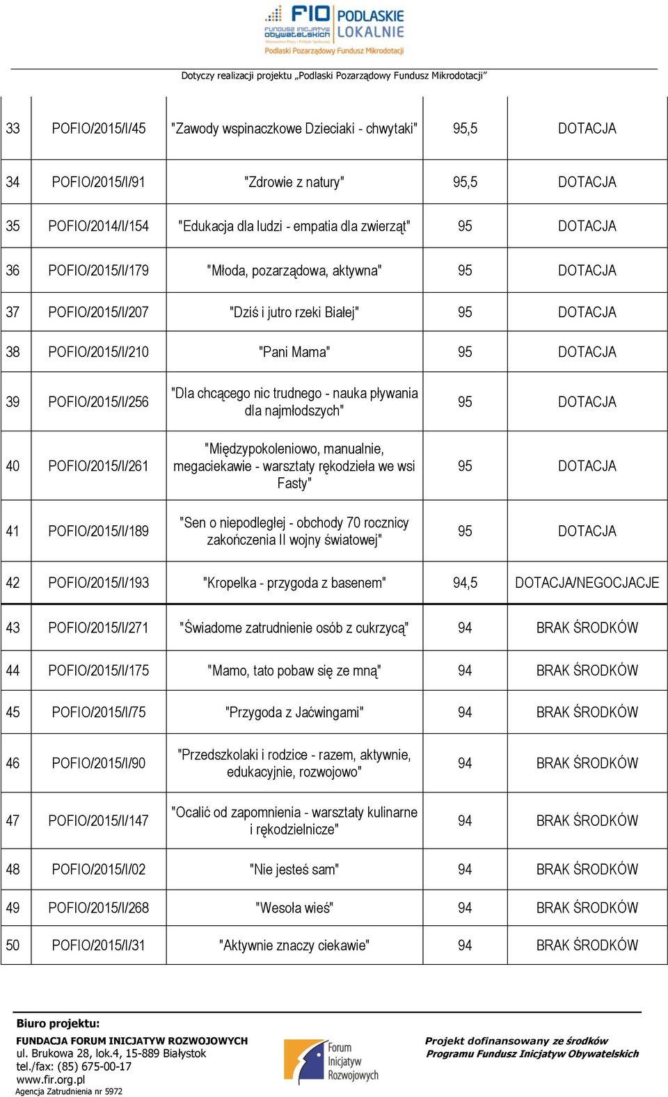 POFIO/215/I/189 "Dla chcącego nic trudnego - nauka pływania dla najmłodszych" "Międzypokoleniowo, manualnie, megaciekawie - warsztaty rękodzieła we wsi Fasty" "Sen o niepodległej - obchody 7 rocznicy