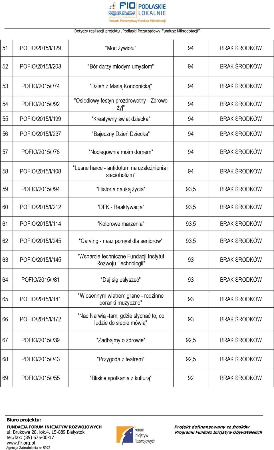 "Noclegownia moim domem" 94 BRAK ŚRODKÓW 58 POFIO/215/I/18 "Leśne harce - antidotum na uzależnienia i siecioholizm" 94 BRAK ŚRODKÓW 59 POFIO/215/I/94 "Historia nauką życia" 93,5 BRAK ŚRODKÓW 6