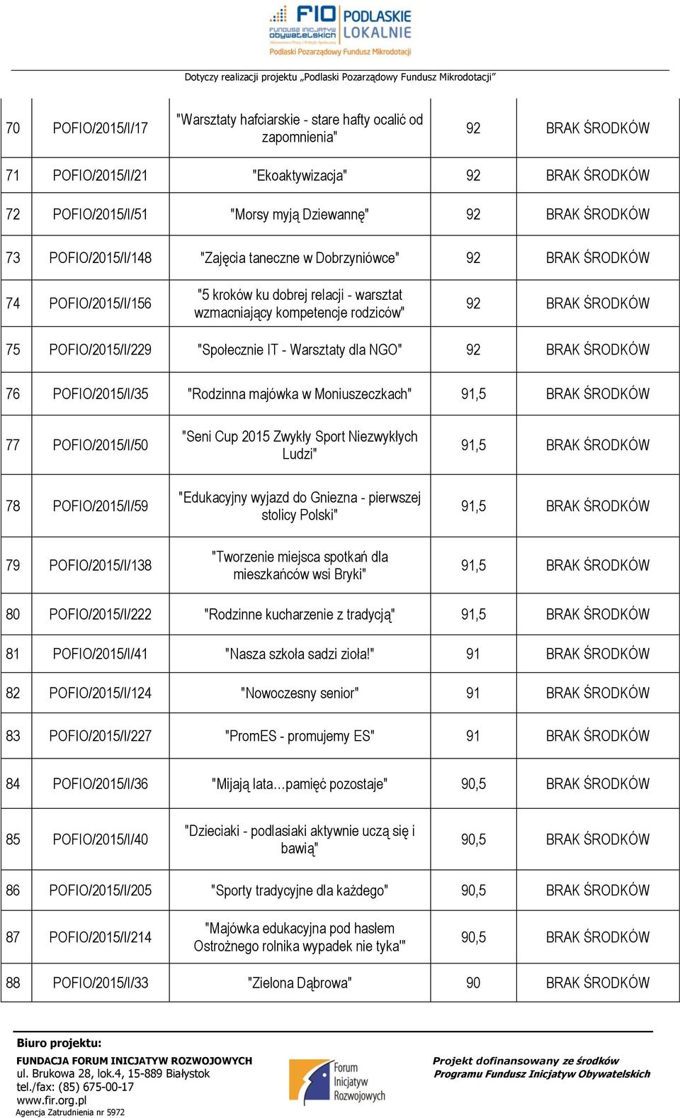POFIO/215/I/229 "Społecznie IT - Warsztaty dla NGO" 92 BRAK ŚRODKÓW 76 POFIO/215/I/35 "Rodzinna majówka w Moniuszeczkach" 91,5 BRAK ŚRODKÓW 77 POFIO/215/I/5 "Seni Cup 215 Zwykły Sport Niezwykłych