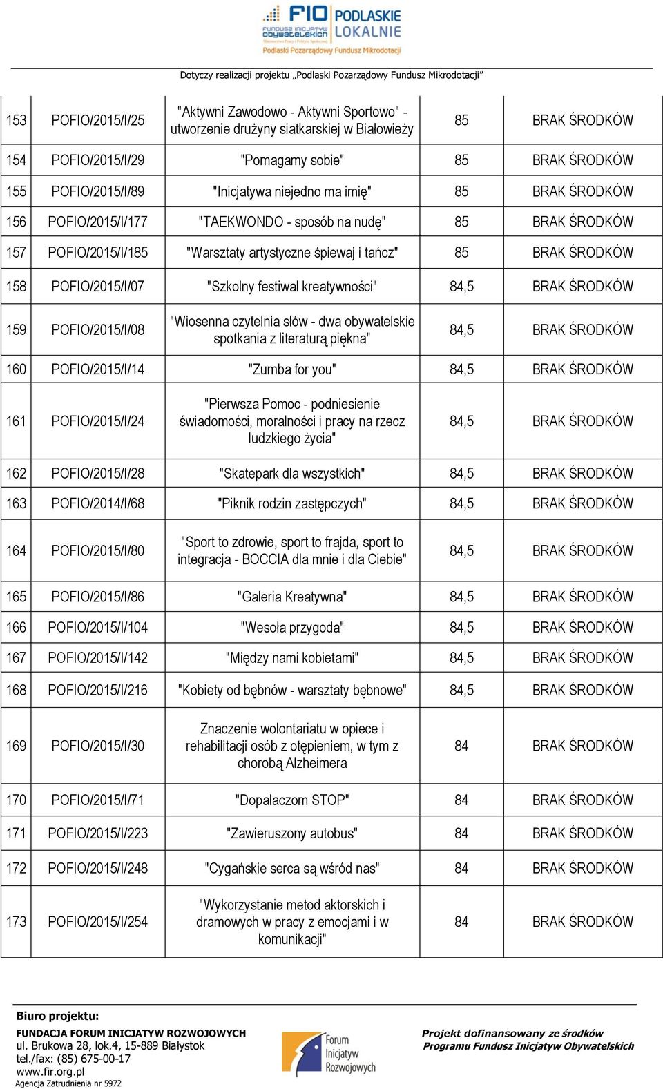 POFIO/215/I/7 "Szkolny festiwal kreatywności" 84,5 BRAK ŚRODKÓW 159 POFIO/215/I/8 "Wiosenna czytelnia słów - dwa obywatelskie spotkania z literaturą piękna" 84,5 BRAK ŚRODKÓW 16 POFIO/215/I/14 "Zumba