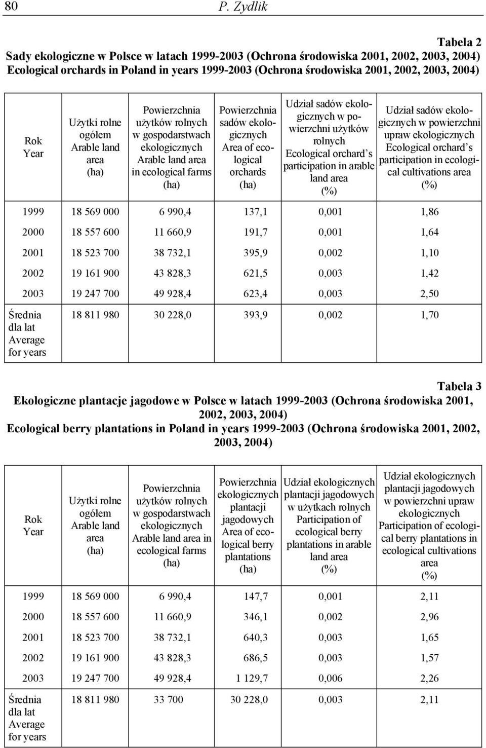 gospodarstwach ekologicznych Arable land area in ecological farms 6 990,4 11 660,9 38 732,1 43 828,3 49 928,4 Powierzchnia sadów ekologicznych Area of ecological orchards 137,1 191,7 395,9 621,5