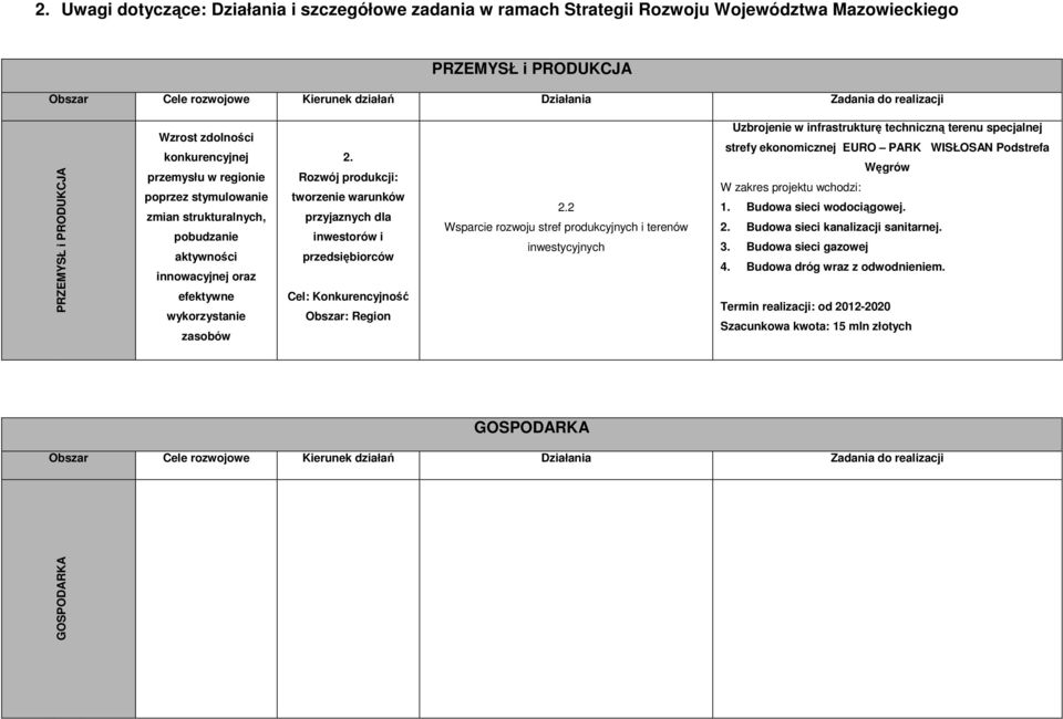 Rozwój produkcji: tworzenie warunków przyjaznych dla inwestorów i przedsiębiorców Cel: Konkurencyjność Obszar: Region 2.