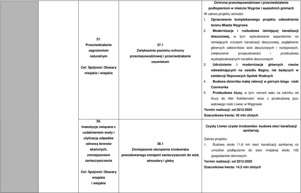1 Zwiększenie poziomu ochrony przeciwpowodziowej i przeciwdziałanie osuwiskom 38.