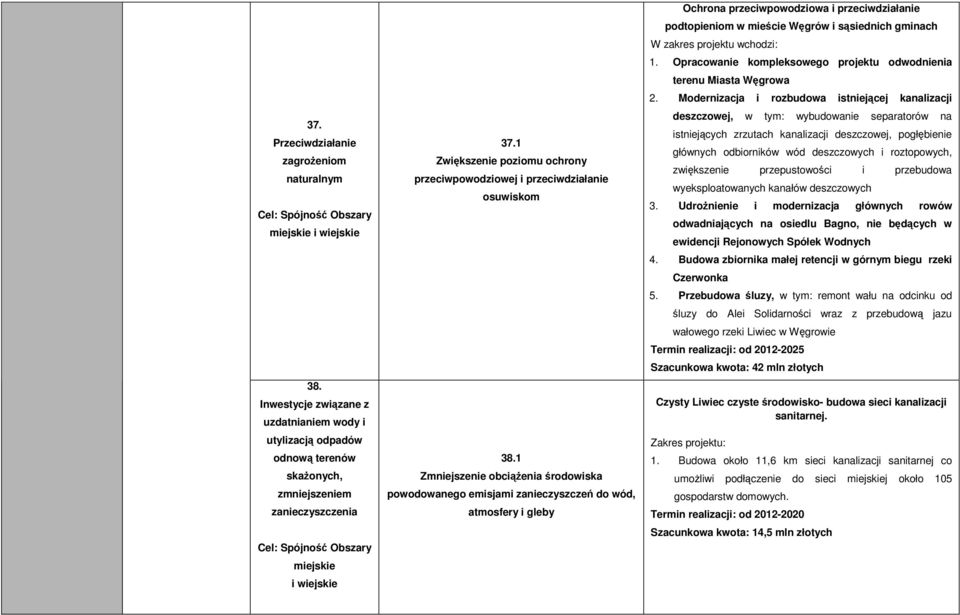 1 Zwiększenie poziomu ochrony przeciwpowodziowej i przeciwdziałanie osuwiskom 38.