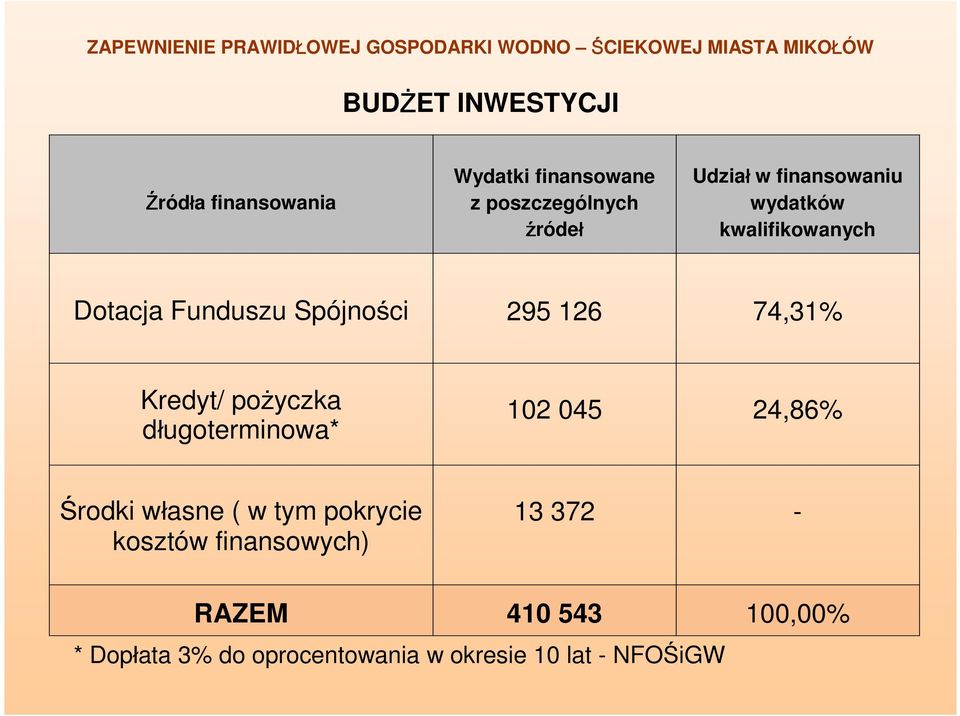 pożyczka długoterminowa* 102 045 24,86% Środki własne ( w tym pokrycie kosztów