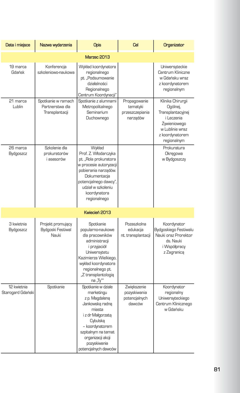 Dokumentacja potencjalnego dawcy, udzia³ w szkoleniu koordynatora Propagowanie tematyki przeszczepiania Uniwersyteckie Centrum Kliniczne wraz Prokuratura Okrêgowa w Bydgoszczy Kwiecieñ 2013 3