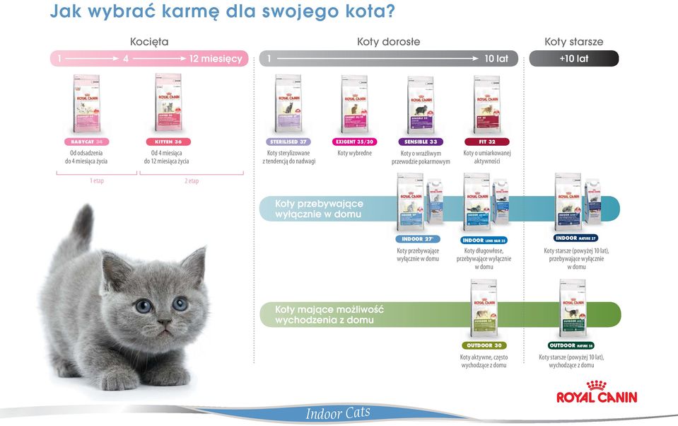 z tendencją do nadwagi EXIGENT 35/30 SENSIBLE 33 FIT 32 Koty wybredne Koty o wrażliwym przewodzie pokarmowym Koty o umiarkowanej aktywności 1 etap 2 etap Koty przebywające wyłącznie w domu