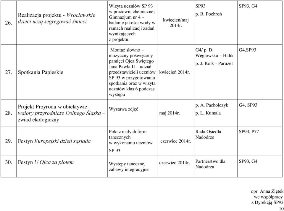 Spotkania Papieskie Montaż słowno muzyczny poświęcony pamięci Ojca Świętego Jana Pawła II udział przedstawicieli uczniów SP 93 w przygotowaniu spotkania oraz w wizyta uczniów klas 6 podczas występu