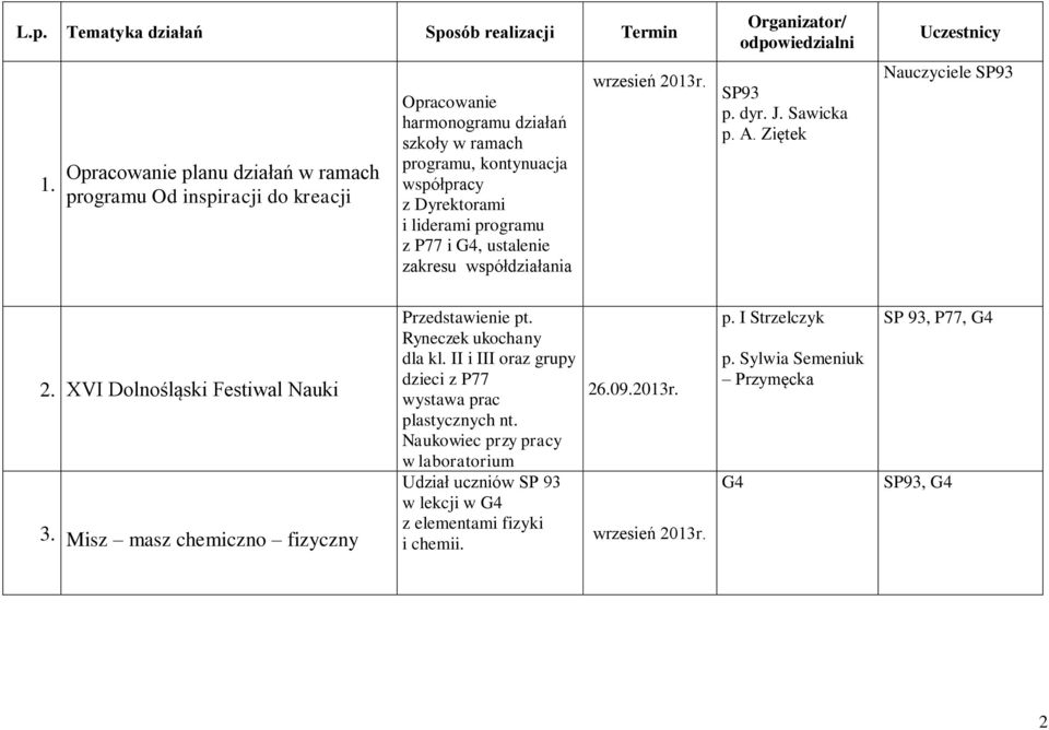 P77 i G4, ustalenie zakresu współdziałania wrzesień 2013r. Organizator/ odpowiedzialni p. dyr. J. Sawicka p. A. Ziętek Uczestnicy Nauczyciele 2. XVI Dolnośląski Festiwal Nauki 3.