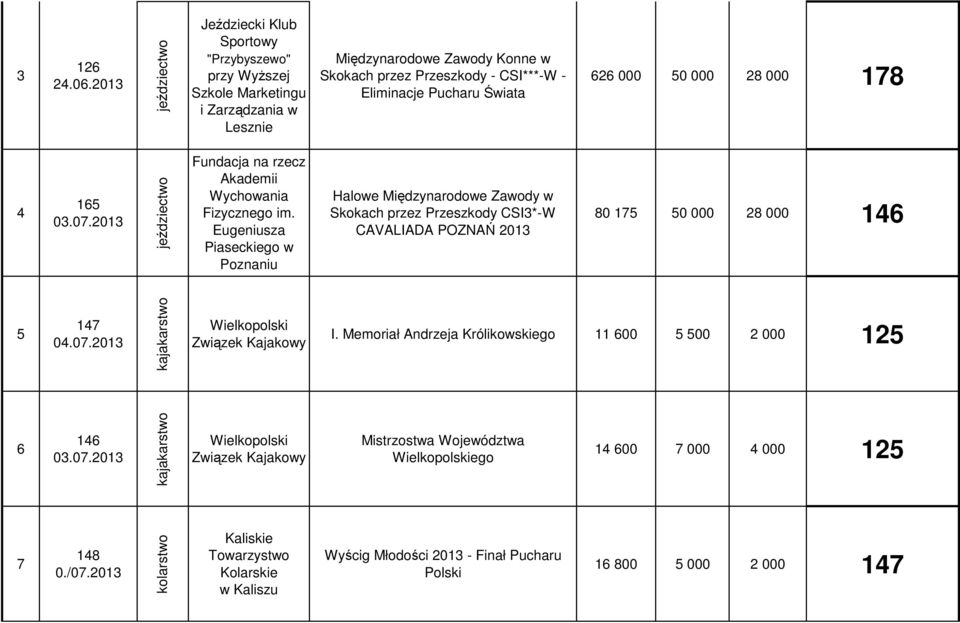 Świata 626 000 50 000 28 000 178 4 165 jeździectwo Fundacja na rzecz Akademii Wychowania Fizycznego im.