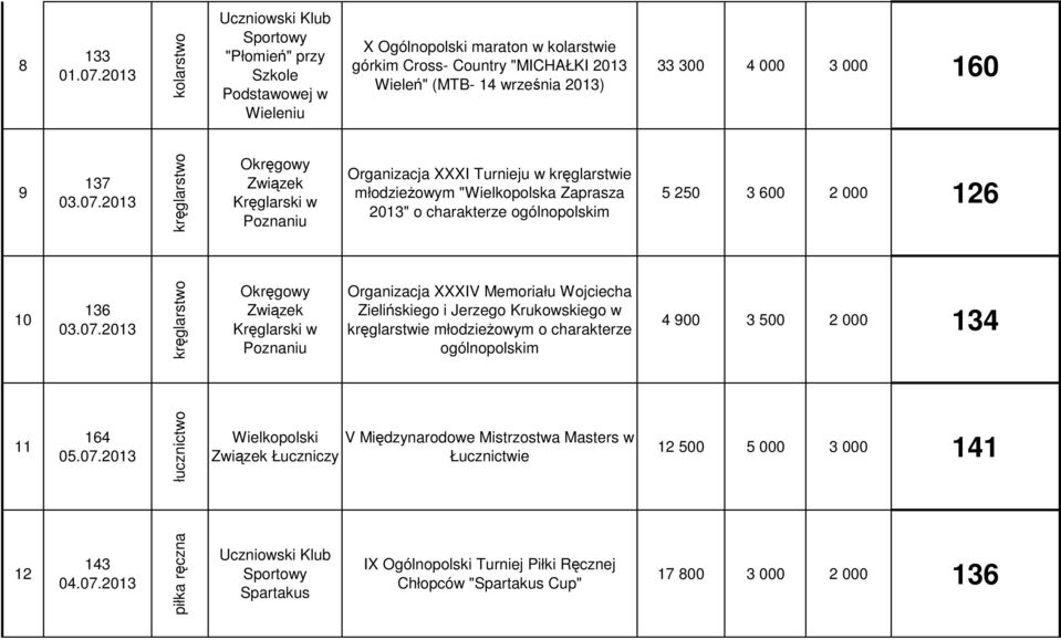 160 9 137 kręglarstwo Związek Kręglarski w Organizacja XXXI Turnieju w kręglarstwie młodzieŝowym "Wielkopolska Zaprasza 2013" o charakterze ogólnopolskim 5 250 3 600 2 000 126 10 136 kręglarstwo