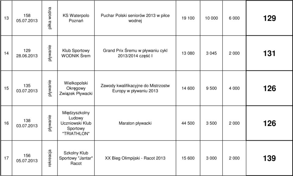 Zawody kwalifikacyjne do Mistrzostw Europy w pływaniu 2013 14 600 9 500 4 000 126 16 138 pływanie Międzyszkolny Ludowy Uczniowski Klub