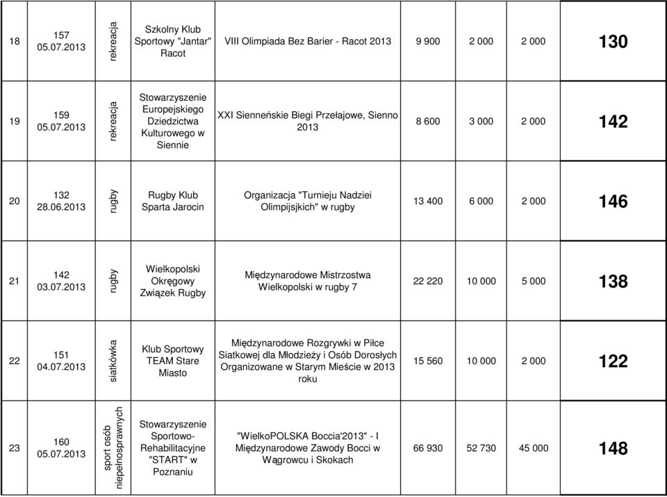 2013 rugby Rugby Klub Sparta Jarocin Organizacja "Turnieju Nadziei Olimpijsjkich" w rugby 13 400 6 000 2 000 146 21 142 rugby Związek Rugby Międzynarodowe Mistrzostwa w rugby 7 22 220 10 000 5 000