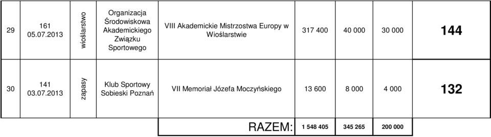 400 40 000 30 000 144 30 141 zapasy Sobieski Poznań VII Memoriał