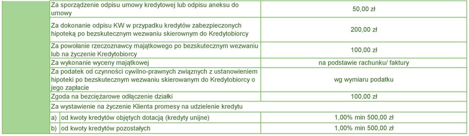 związnych z ustanowieniem hipoteki po bezskutecznym wezwaniu skierowanym do Kredytobiorcy o jego zapłacie Zgoda na bezciężarowe odłączenie działki Za wystawienie na życzenie Klienta promesy