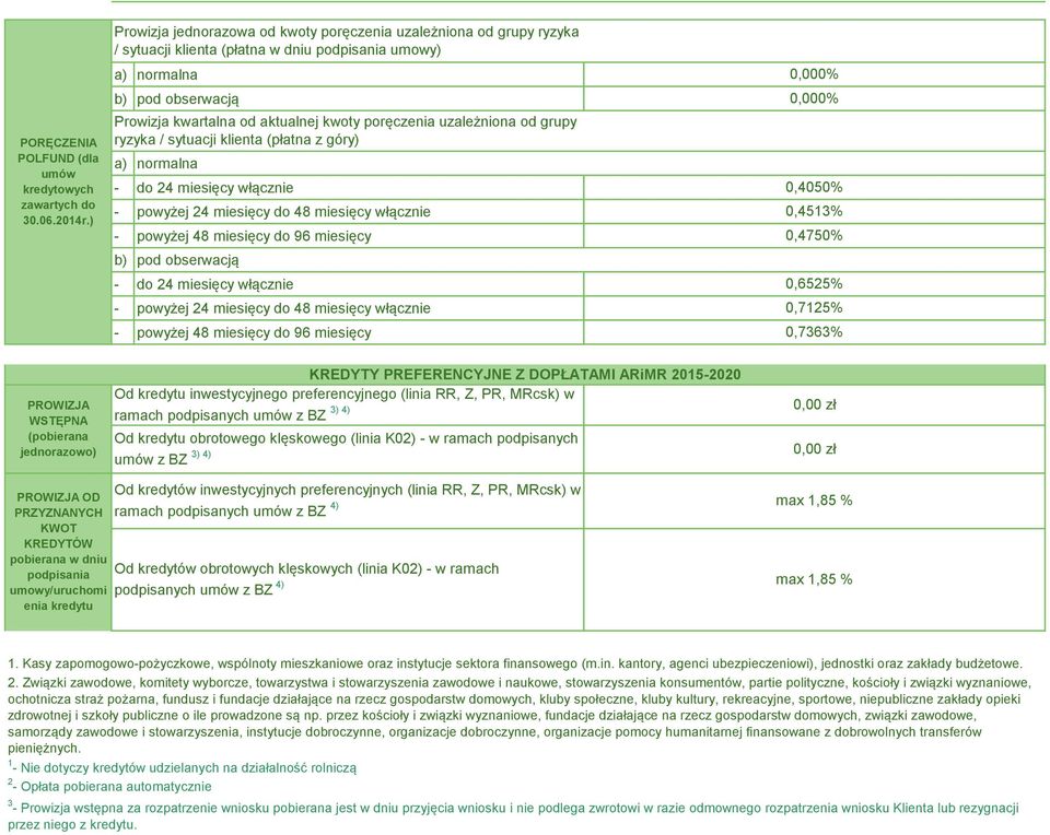 poręczenia uzależniona od grupy ryzyka / sytuacji klienta (płatna z góry) a) normalna - do 24 miesięcy włącznie - powyżej 24 miesięcy do 48 miesięcy włącznie - powyżej 48 miesięcy do 96 miesięcy b)